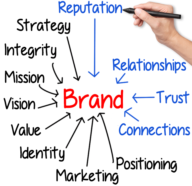 brand identity, digital marketing