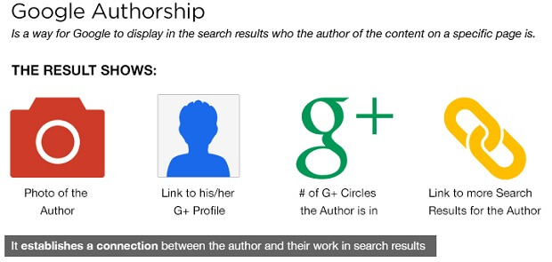 steps of Google authorship
